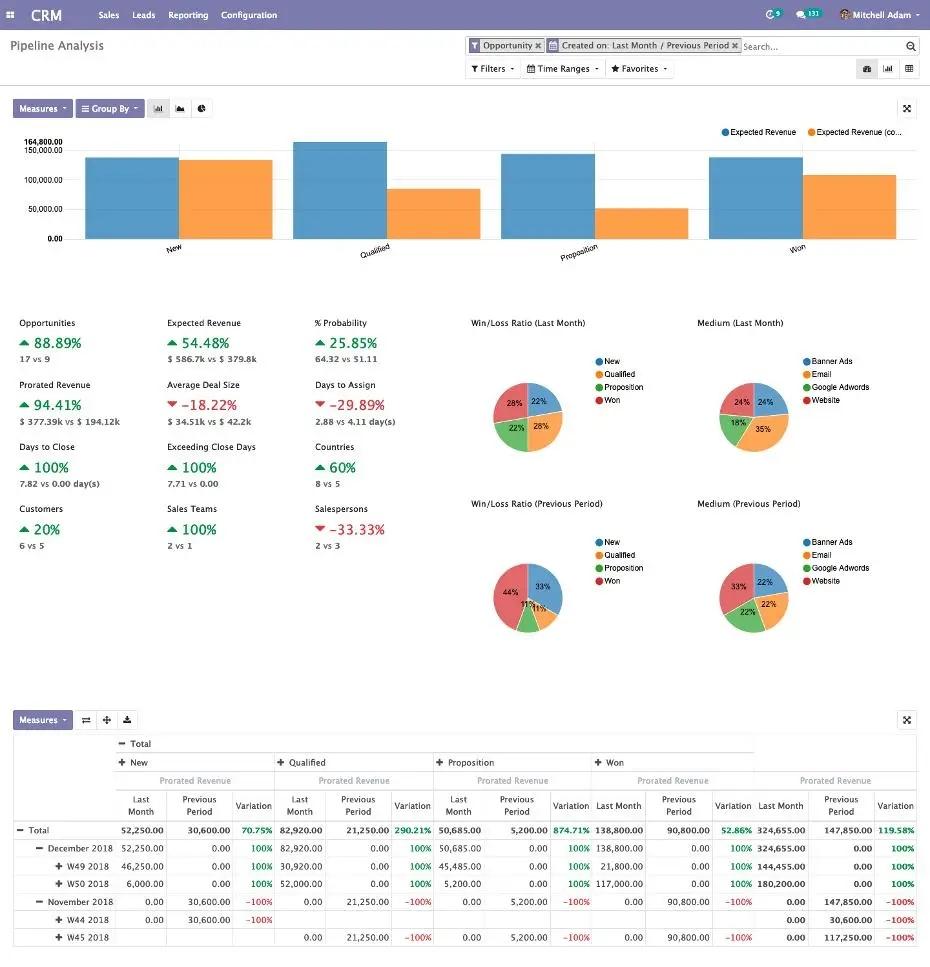 Pipeline Analysis CRM, Unitsoft