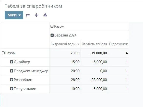 Управління витратами в CRM для ІТ в Odoo, Unitsoft