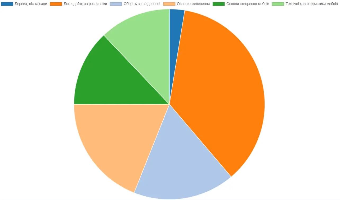 Reporting in the E-Learning module