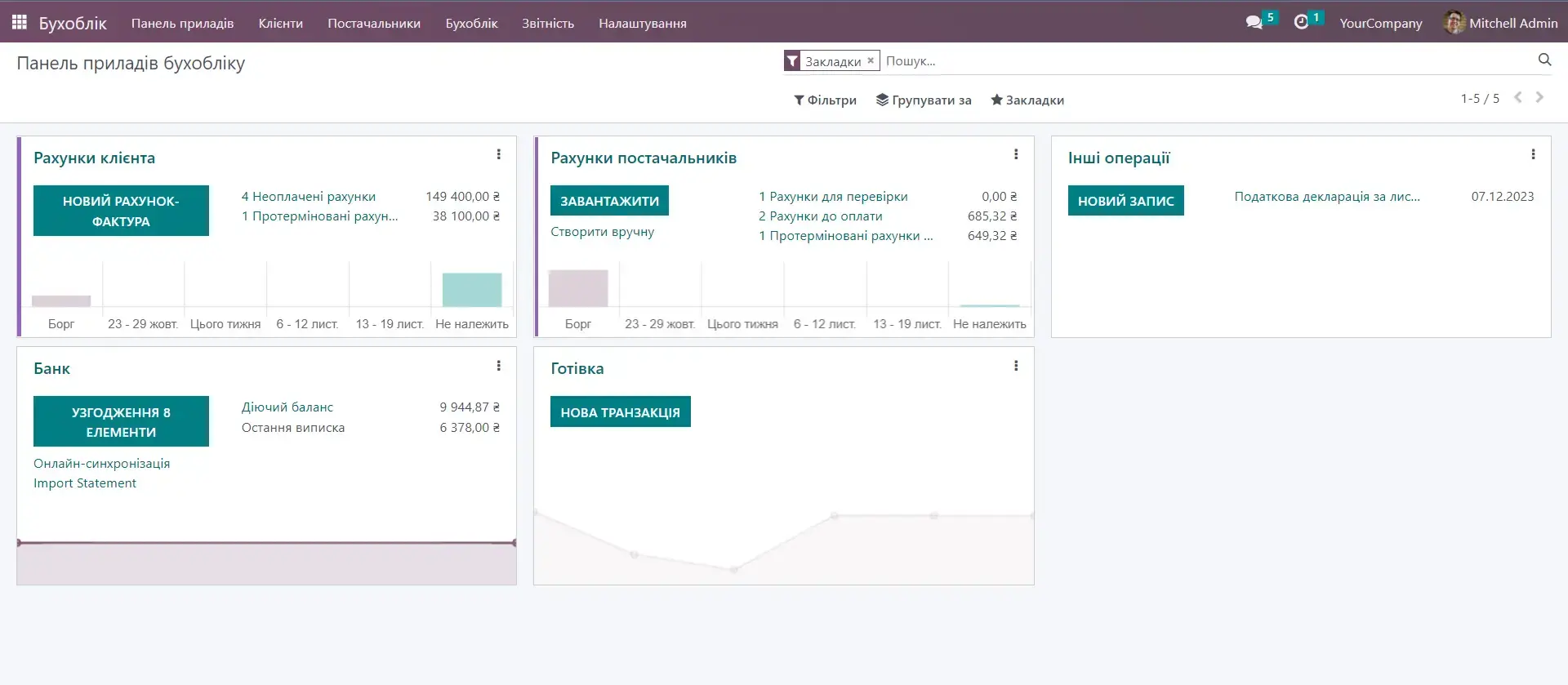 Бухгалтерія Odoo — дашборд фінансів