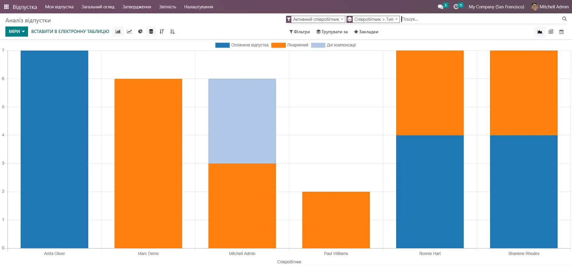 Аналіз відпусток в Odoo з групуванням по співробітниках і типах відсутності