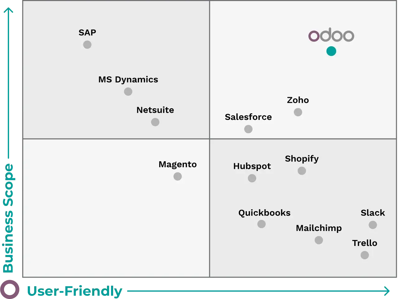 Порівняння ERP систем: Odoo, SAP, MS Dynamics — зручність використання та масштаб бізнесу